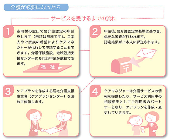 介護が必要になったら〜サービスを受けるまでの流れ