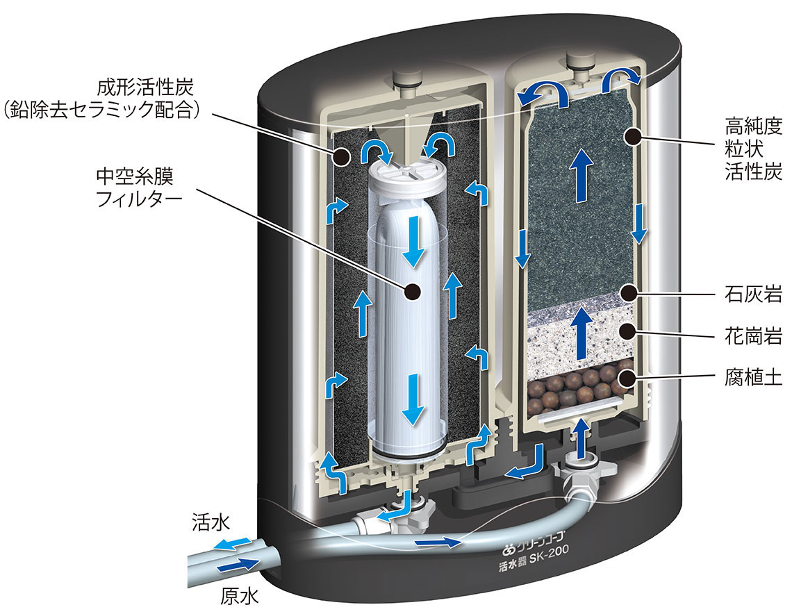 グリーンコープレンタル浄水器SK-200イメージ図
