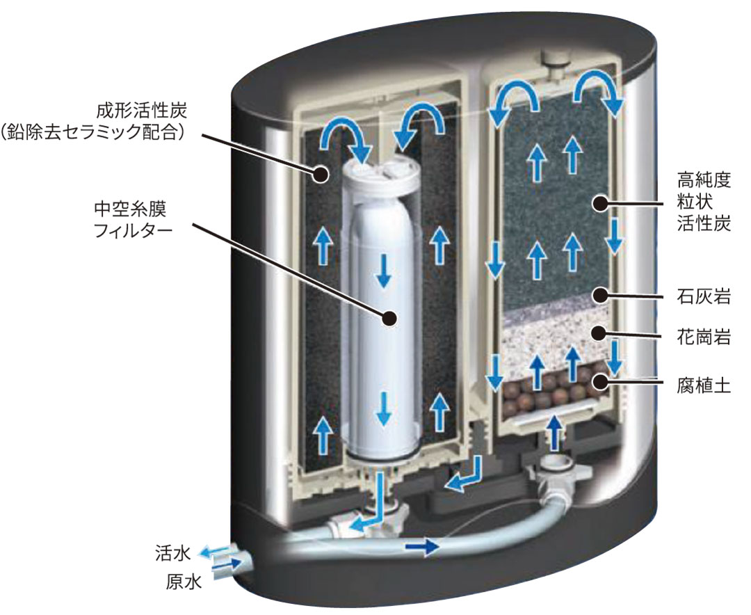 グリーンコープレンタル浄水器SK-200イメージ図