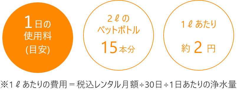 浄水器の1日あたりの使用料