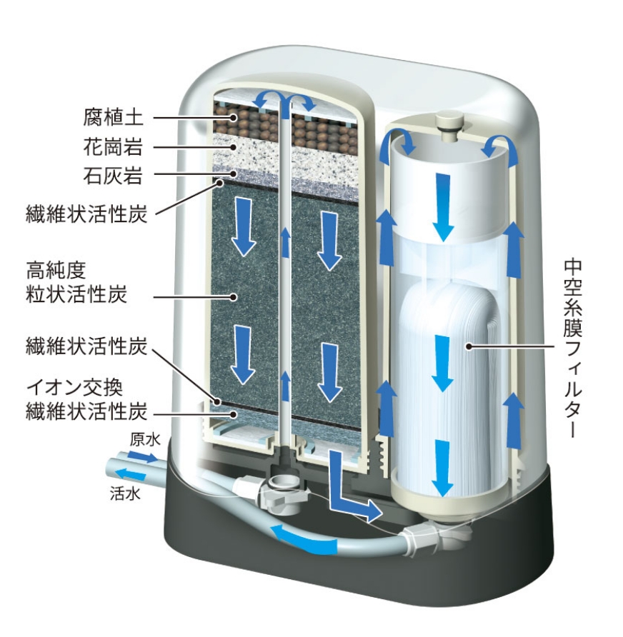 グリーンコープ浄水器SK-4イメージ図