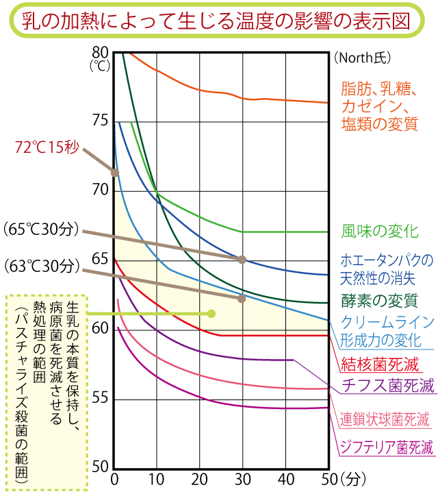 パスチャライズ殺菌