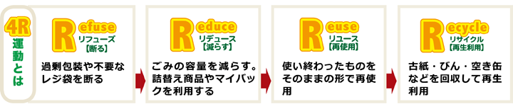 4Rとは