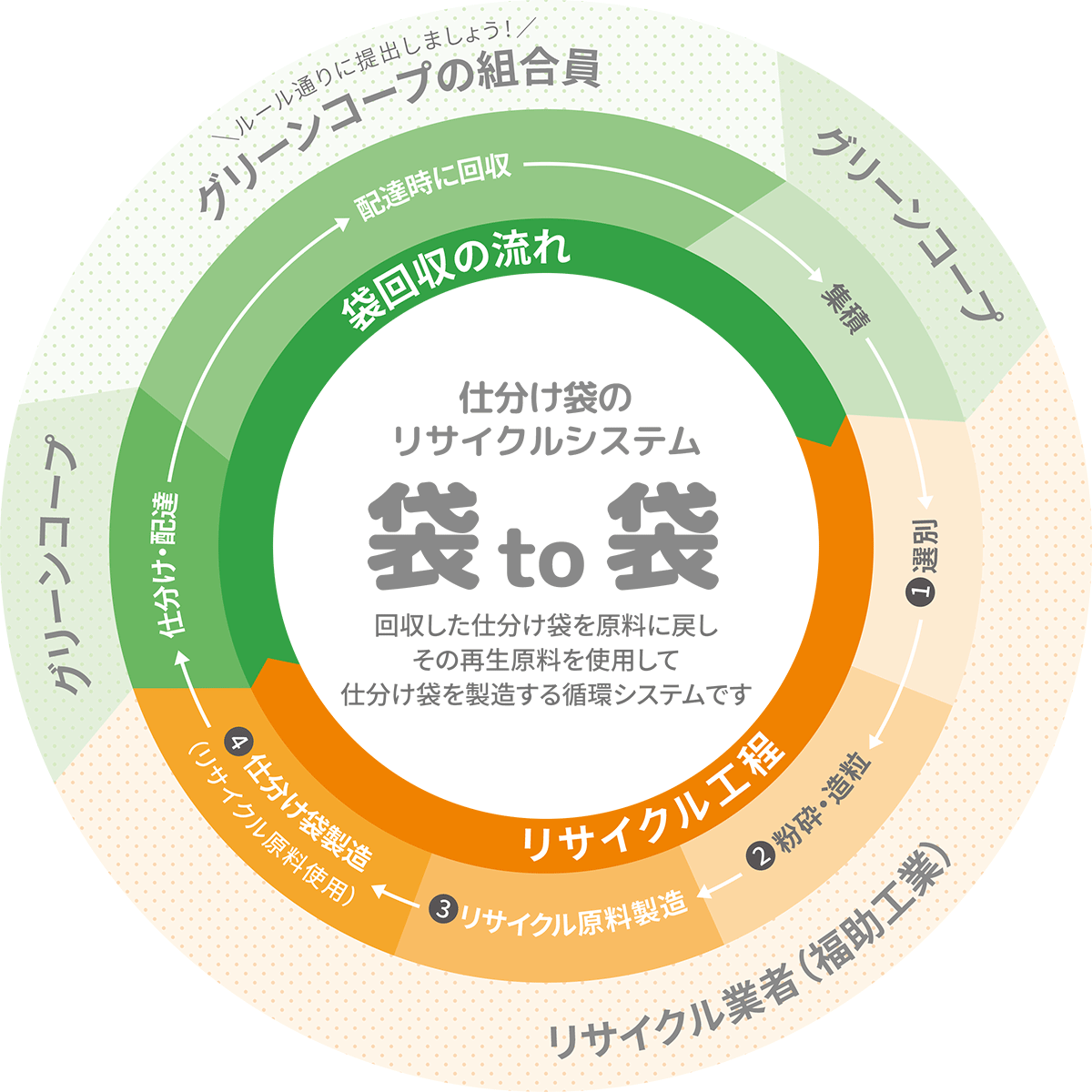 リサイクルシステム図