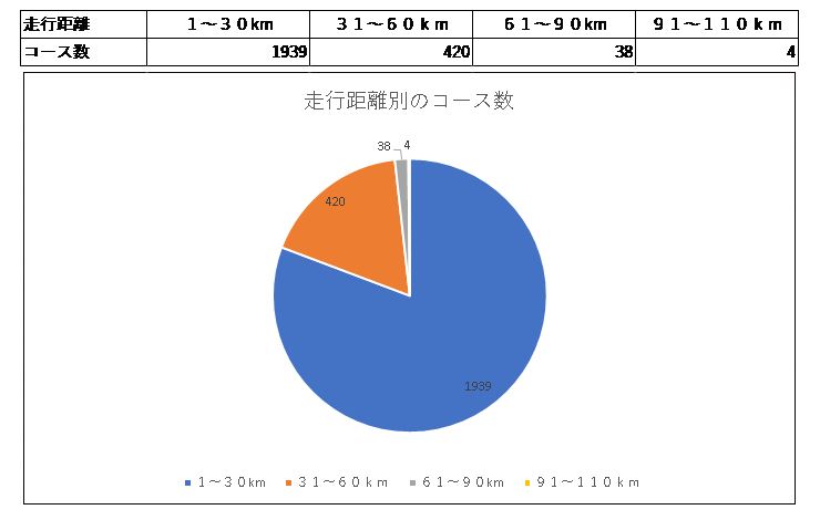 グリーンコープ生協ふくおかの1コースあたりの⾛⾏距離別・配送コース数