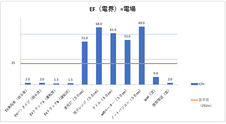EF（電界）＝電場