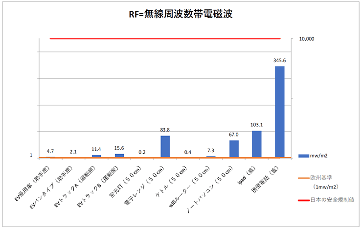 RF＝無線周波数帯電磁波
