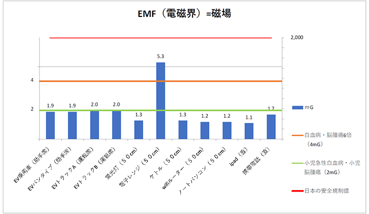 EMF（電磁界）＝磁場