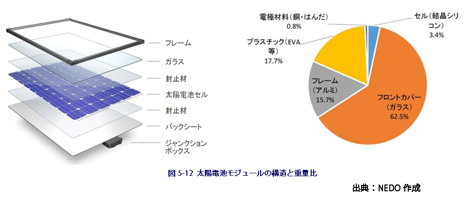 太陽電池モジュールの構造と重量比