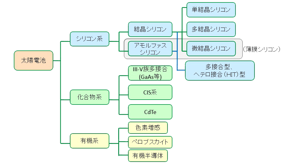 太陽電池セル 半導体ウェハの種類