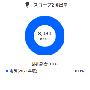 スコープ2排出量