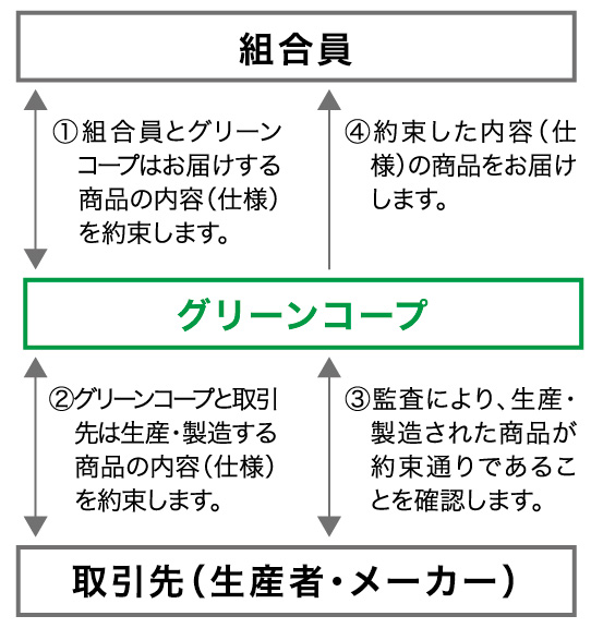 グリーンコープのこだわり