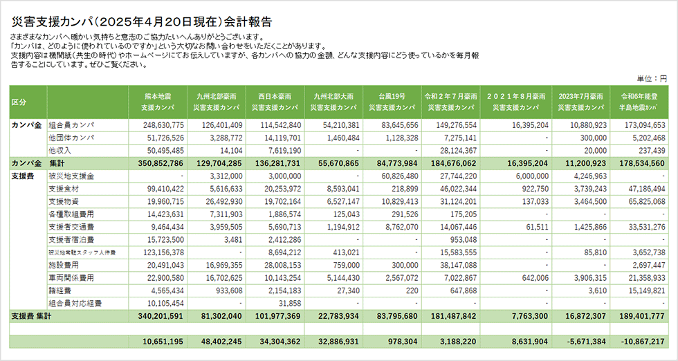 災害支援カンパの会計報告