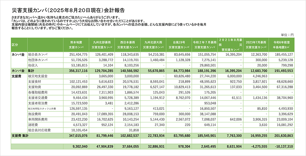 災害支援カンパの会計報告