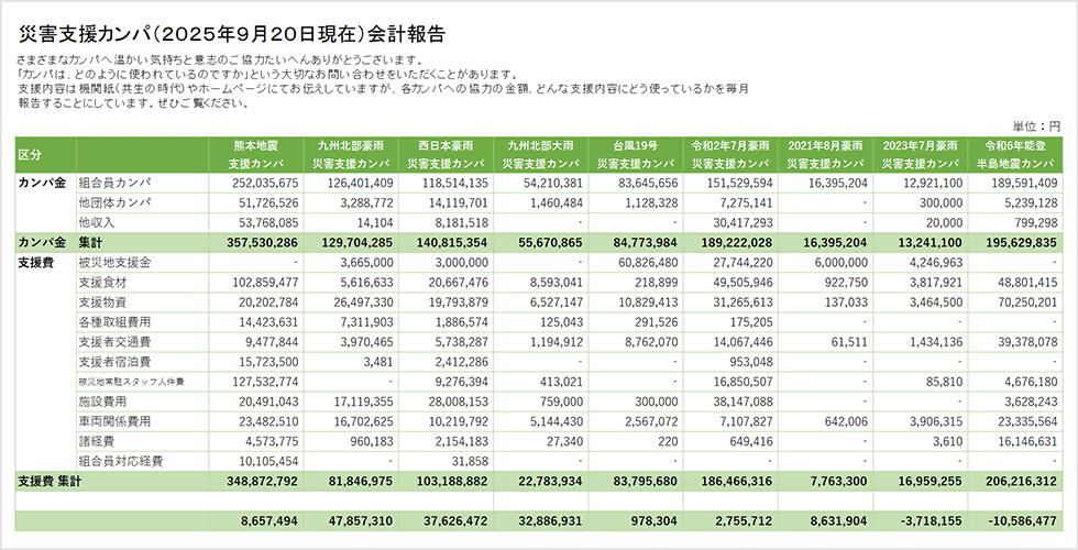 災害支援カンパの会計報告