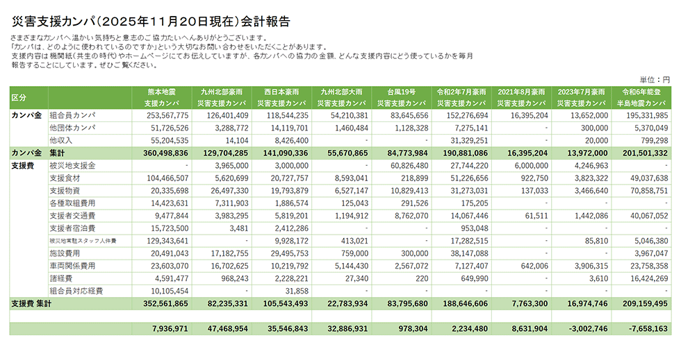 災害支援カンパの会計報告