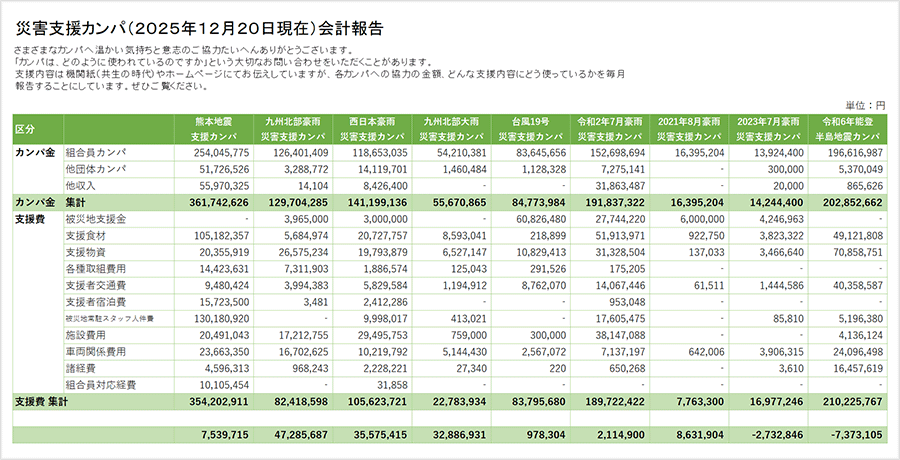 災害支援カンパの会計報告