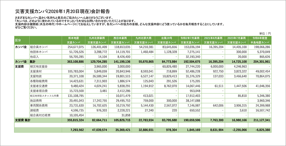 災害支援カンパの会計報告