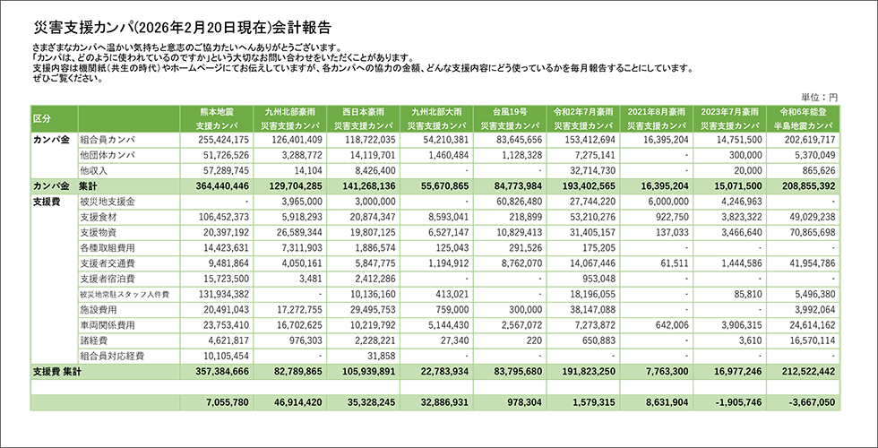 災害支援カンパの会計報告