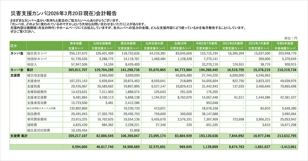 災害支援カンパの会計報告