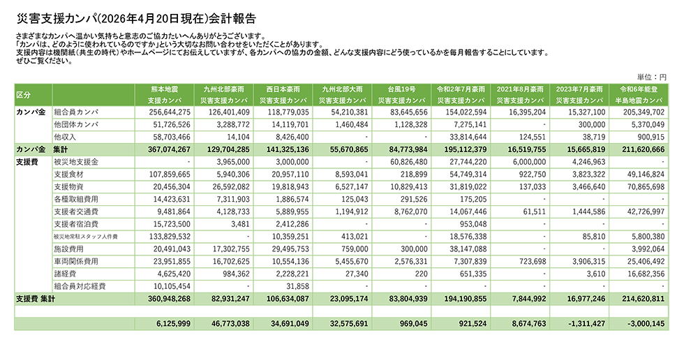 災害支援カンパの会計報告