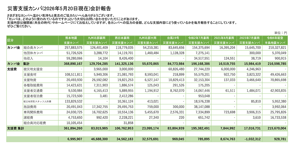 災害支援カンパの会計報告