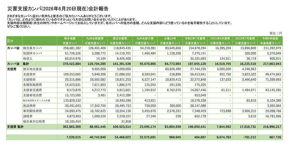 災害支援カンパの会計報告