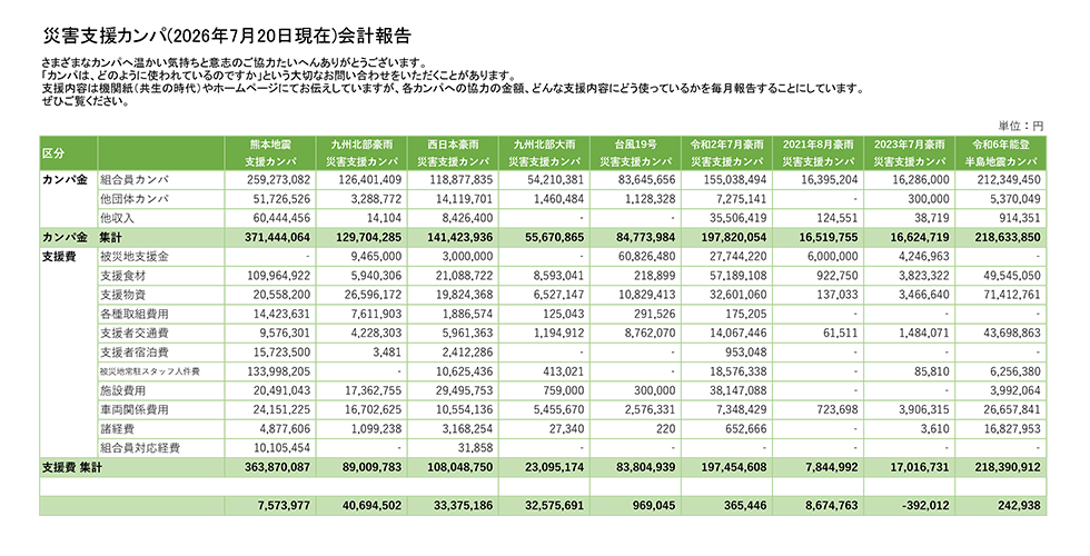 災害支援カンパの会計報告